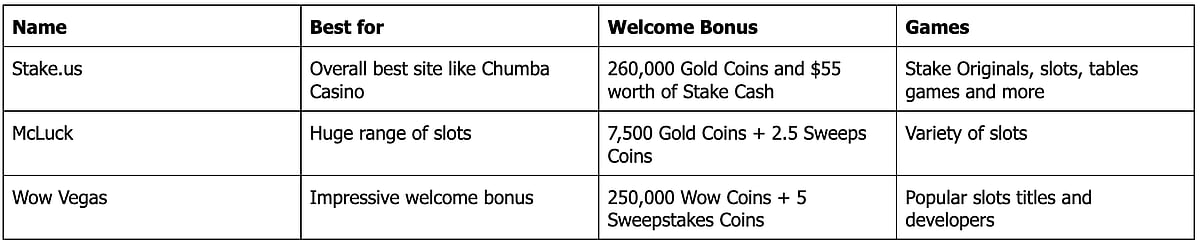 Sites Like Chumba Casino [Lastest Update]: Best Sister Sites & Alternatives