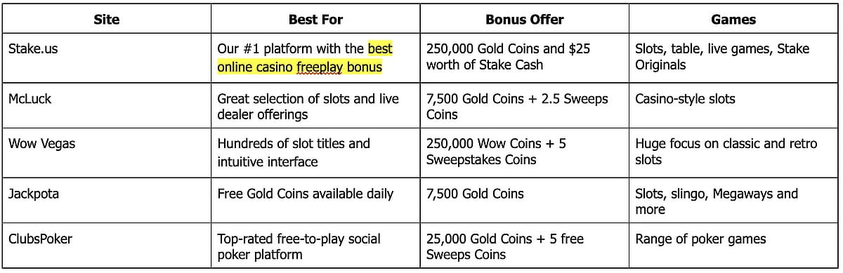 Top Casino Sign Up Offers 2024: Best Freeplay Bonuses In Online Casinos [Latest Update]