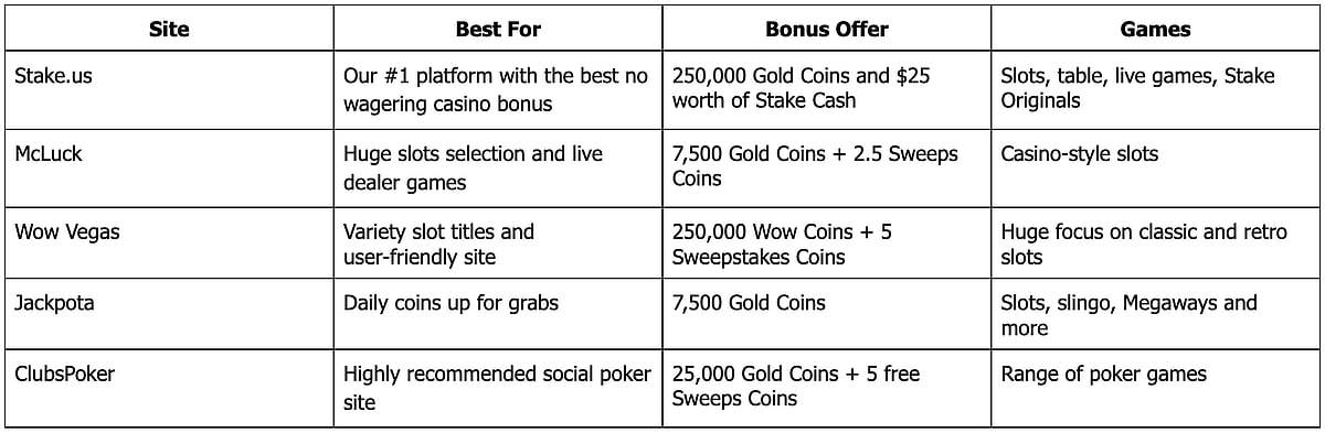Best No Wagering Casino Bonuses