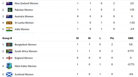 ICC Women's T20 World Cup 2024 Points Table