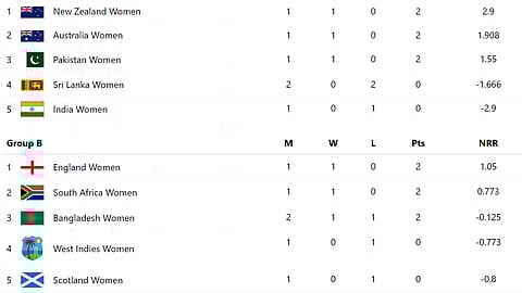 ICC Women's T20 World Cup 2024 Points Table