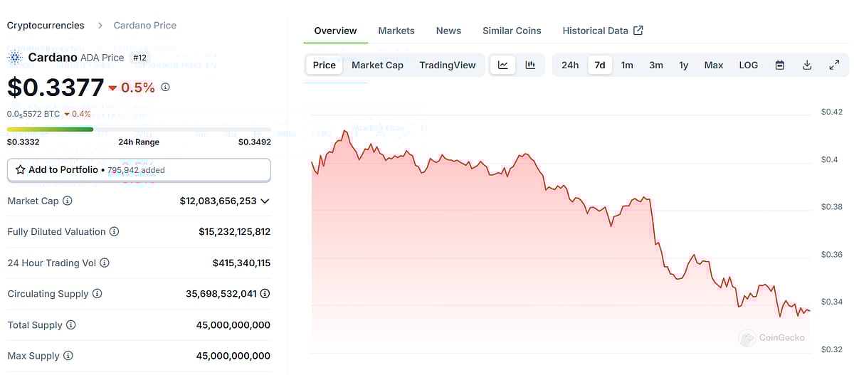 Cardano Falls From Top 10 Cryptocurrencies