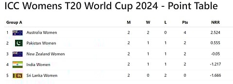 Group A Points table of the ICC Women's T20 World Cup 2024 after match 10.