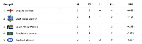 Group B Points table of the ICC Women's T20 World Cup 2024 after match 10.