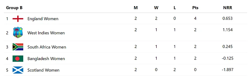 Group B Points table of the ICC Womens T20 World Cup 2024 after match 10.
