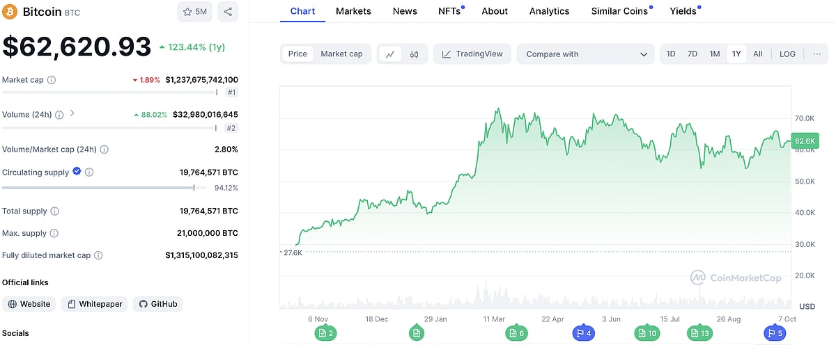 Bitcoin Stable Over The Weekend - Massive Gains Predicted In The Next Few Months
