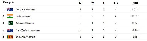 Group A Points Table