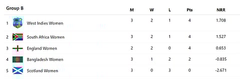 ICC Women's T20 World Cup 2024 Group B points table after match 13.