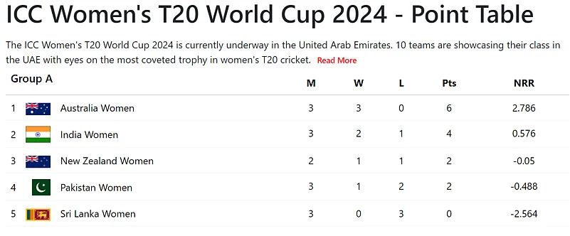 ICC Womens T20 World Cup updated points table