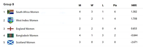 ICC Women's T20 World Cup 2024 points table after match 16.