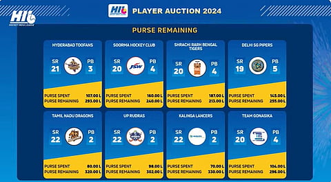 Hockey India League Player Auction -Remaining Purse
