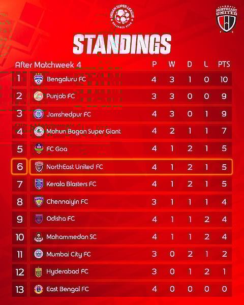 Indian Super League 2024-25 Standings After Match Week 4