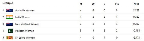 Group A prior to PAK-W Vs NZ-W Clash.