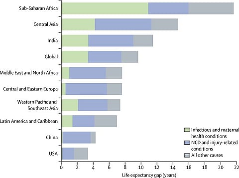 Gap in life expectancy compared with the North Atlantic region attributable to priority conditions, 2019