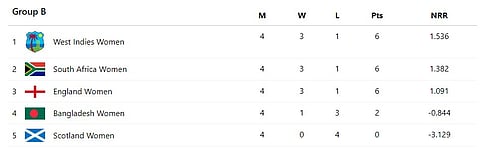 Women's T20 World Cup 2024 Updated Points Table