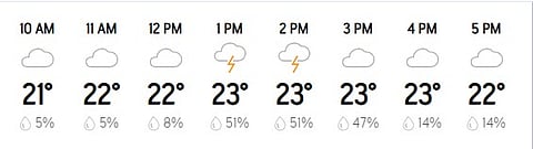 Bengaluru Weather Forecast For Today