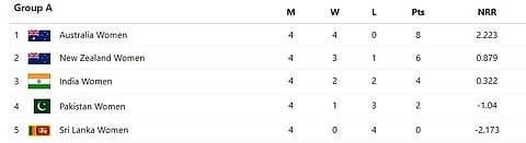 Women's T20 World Cup 2024 Updated Points Table