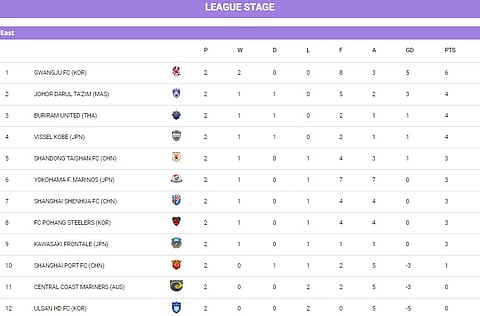 AFC Champions League 2024-25, Elite East Region Standings
