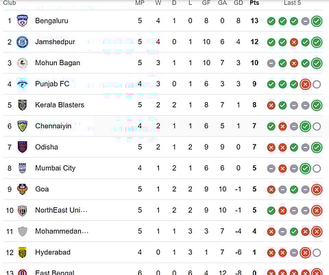 ISL 2024-25 Standings