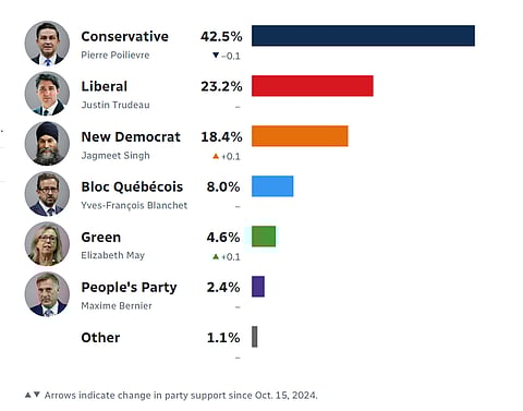 Conservatives Lead Over Liberals Ahead Of Canadian Polls