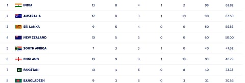 Updated WTC standings after the second India vs New Zealand Test in Pune.