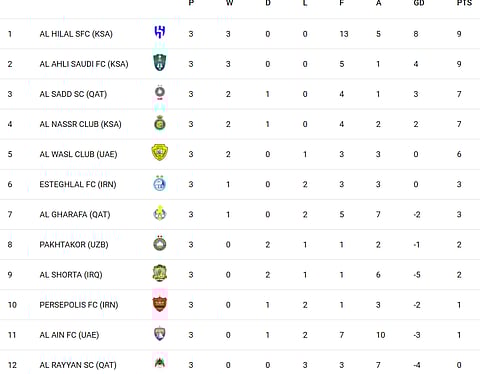 AFC CL Points Table West Region
