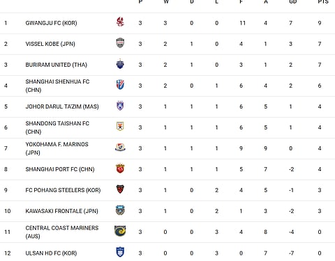 AFC Champions League East Region Points Table