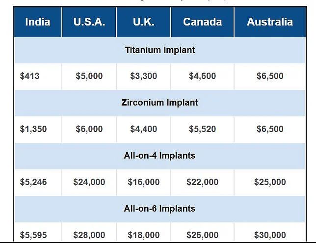 Cost of Dental Treatment in India, the US and Australia