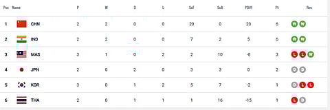 Women's Asian Champions Trophy 2024 Standings