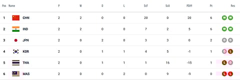 Bihar Women's Asian Champions Trophy 2024 Standings