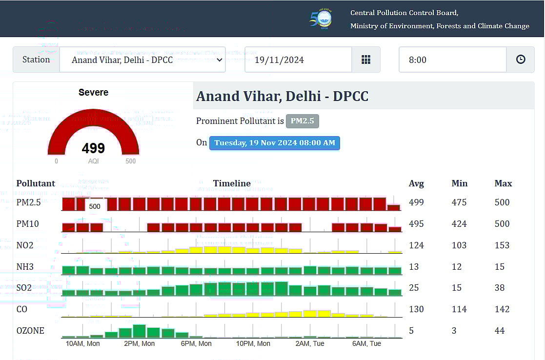 CPCB data of AQI in Delhi