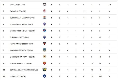 Standings After Matchday 4.