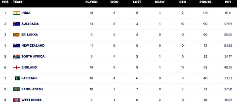ICC Test Championship table.