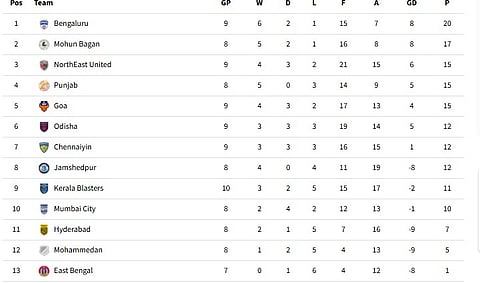 ISL 2024-25 Table