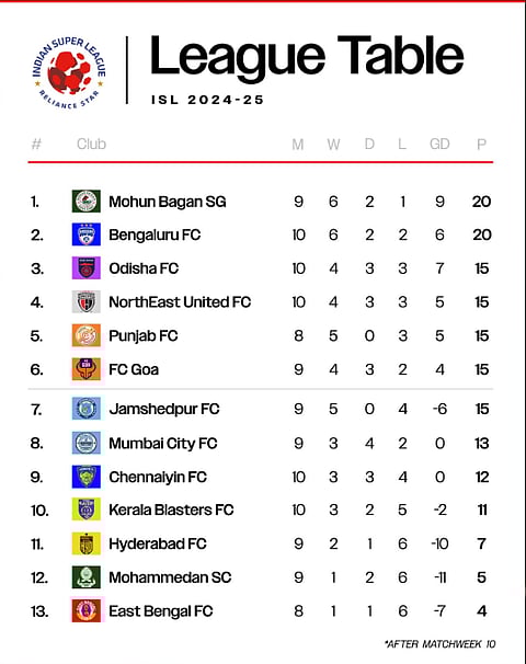 ISL Table