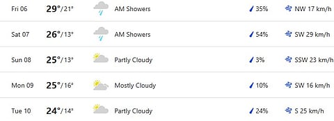 Adelaide weather forecast for 2nd IND vs AUS Pink-ball Test.