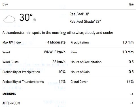 Adelaide Weather December 6, Friday.