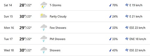 Brisbane Weather For 3rd IND vs AUS Test.