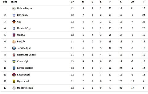 ISL 2024-25 Table