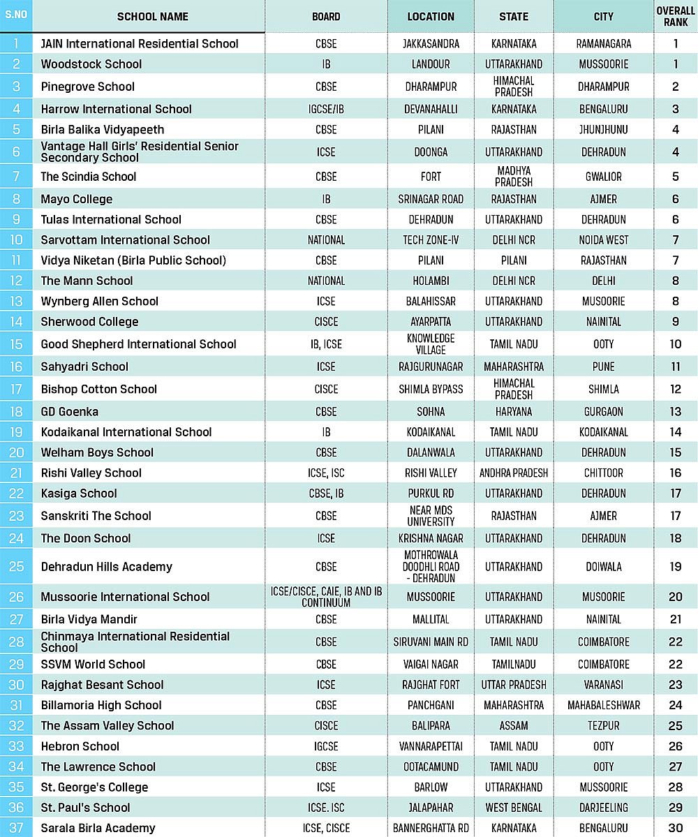 Top Residential Schools In India