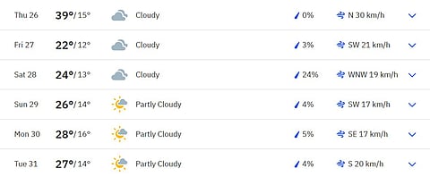 Melbourne weather forecast during the five days of the fourth Test.