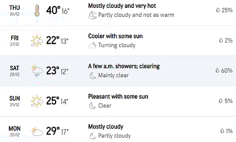 Melbourne Weather Forecast