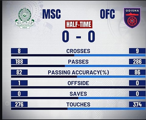 Mohammedan SC Vs Odisha FC Live Score, ISL 2024-25: Half-Time Stats