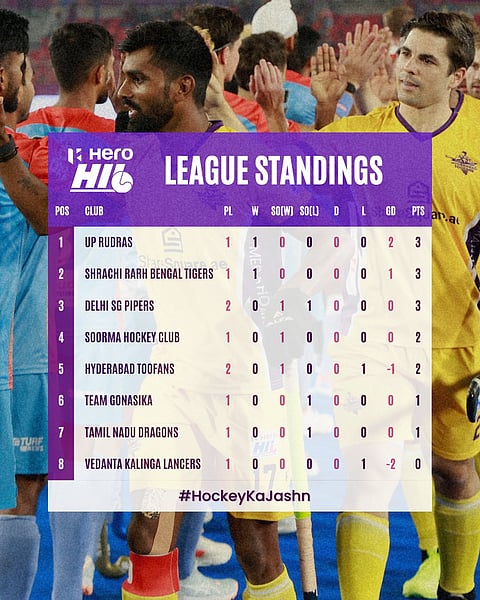 The Hockey India League 2024-25 Men's League Standings