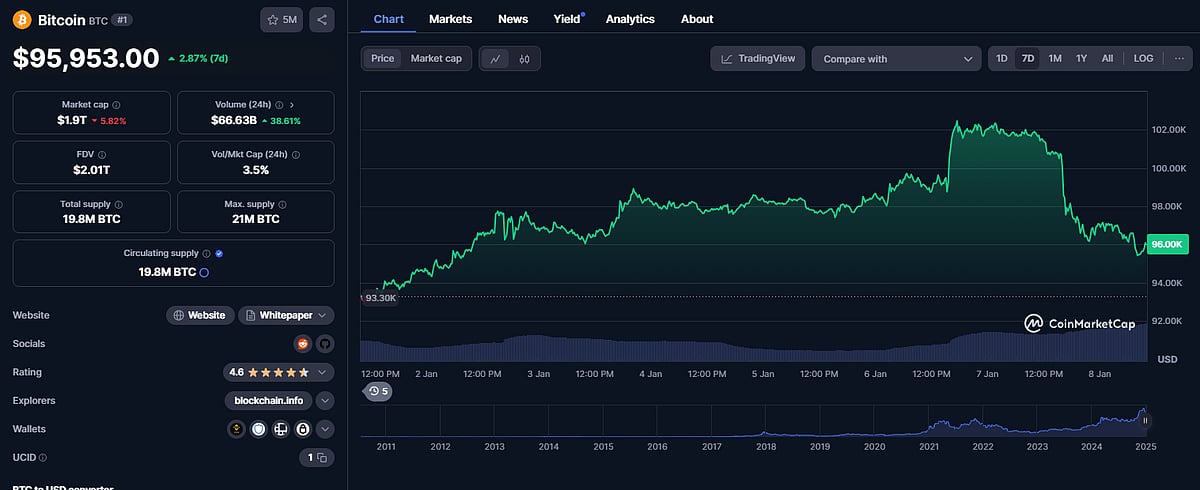 Bitcoin Closes The 2024 Market With $19 Trillion In Trading Volume Doubling Last Year's Performance
