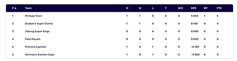 SA20 Points Table