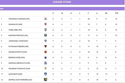 AFC Champions League 2024-25 East Region