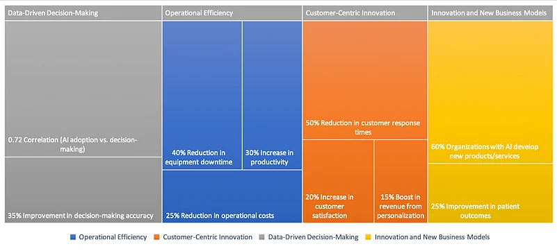 Strategic role and potential of AI-driven digital transformation