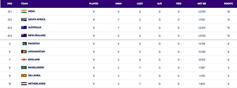ICC ODI World Cup 2023 Points Table