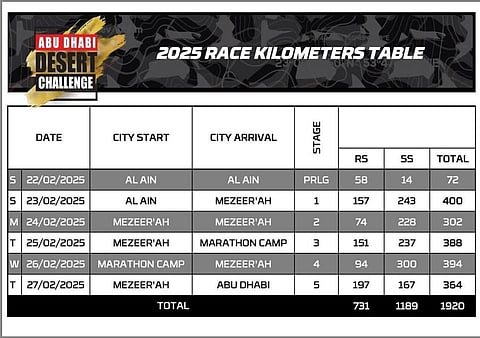 2025 Abu Dhabi Desert Challenge Kms